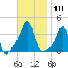 Conimicut Light tide chart for Monday, November 18, 2024