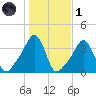 Conimicut Light tide chart for Friday, November 1, 2024