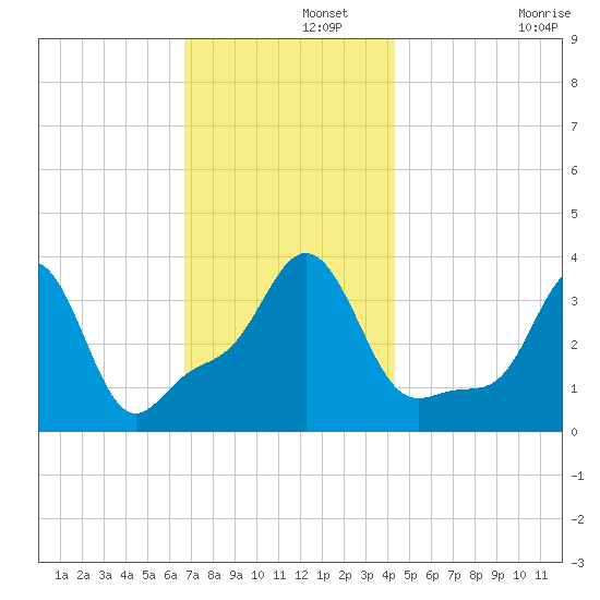 Conimicut Light tide chart for Thursday, November 21, 2024