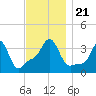 Conimicut Light tide chart for Thursday, November 21, 2024