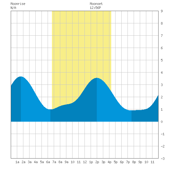 Conimicut Light tide chart for Saturday, November 23, 2024