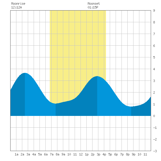 Conimicut Light tide chart for Sunday, November 24, 2024