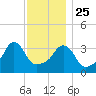 Conimicut Light tide chart for Monday, November 25, 2024