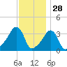 Conimicut Light tide chart for Thursday, November 28, 2024