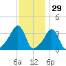 Conimicut Light tide chart for Friday, November 29, 2024