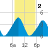 Conimicut Light tide chart for Saturday, November 2, 2024