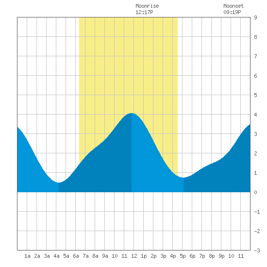 Conimicut Light tide chart for Thursday, November 7, 2024