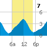 Conimicut Light tide chart for Thursday, November 7, 2024