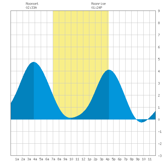 Conimicut Light tide chart for Wednesday, December 11, 2024