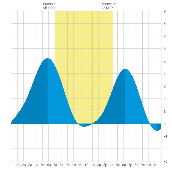 Conimicut Light tide chart for Friday, December 13, 2024