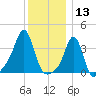 Conimicut Light tide chart for Friday, December 13, 2024