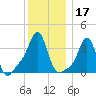 Conimicut Light tide chart for Tuesday, December 17, 2024