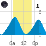 Conimicut Light tide chart for Sunday, December 1, 2024