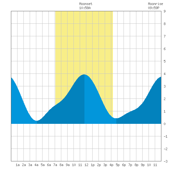 Conimicut Light tide chart for Friday, December 20, 2024