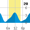 Conimicut Light tide chart for Friday, December 20, 2024