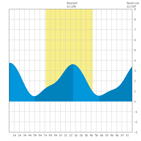 Conimicut Light tide chart for Saturday, December 21, 2024