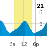 Conimicut Light tide chart for Saturday, December 21, 2024