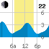 Conimicut Light tide chart for Sunday, December 22, 2024