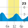 Conimicut Light tide chart for Monday, December 23, 2024
