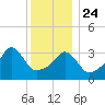 Conimicut Light tide chart for Tuesday, December 24, 2024