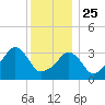 Conimicut Light tide chart for Wednesday, December 25, 2024