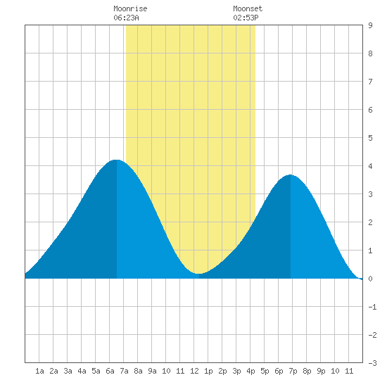 Conimicut Light tide chart for Sunday, December 29, 2024