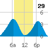 Conimicut Light tide chart for Sunday, December 29, 2024