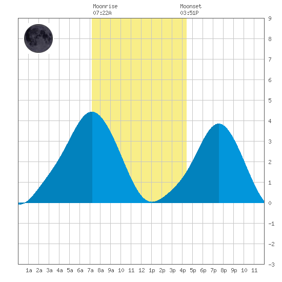 Conimicut Light tide chart for Monday, December 30, 2024
