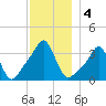 Conimicut Light tide chart for Wednesday, December 4, 2024