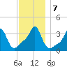 Conimicut Light tide chart for Saturday, December 7, 2024