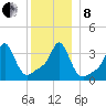 Conimicut Light tide chart for Sunday, December 8, 2024
