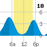 Conimicut Light tide chart for Friday, January 10, 2025
