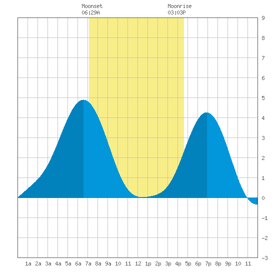 Conimicut Light tide chart for Sunday, January 12, 2025