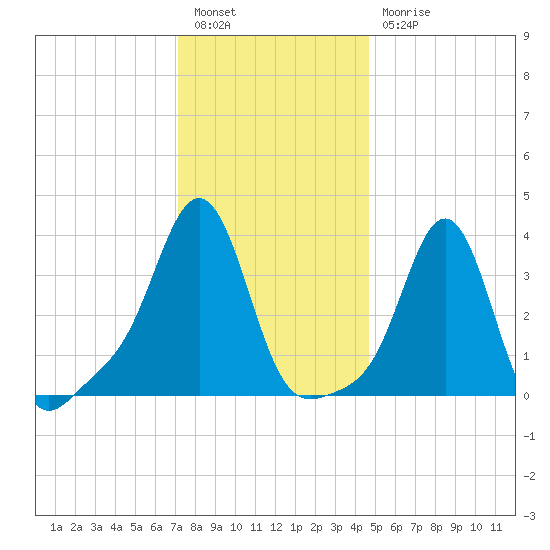 Conimicut Light tide chart for Tuesday, January 14, 2025
