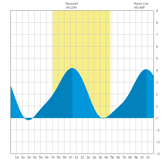 Conimicut Light tide chart for Friday, January 17, 2025