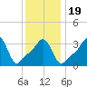 Conimicut Light tide chart for Sunday, January 19, 2025