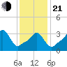 Conimicut Light tide chart for Tuesday, January 21, 2025