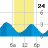 Conimicut Light tide chart for Friday, January 24, 2025