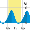 Conimicut Light tide chart for Friday, January 31, 2025