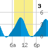 Conimicut Light tide chart for Friday, January 3, 2025