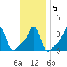 Conimicut Light tide chart for Sunday, January 5, 2025