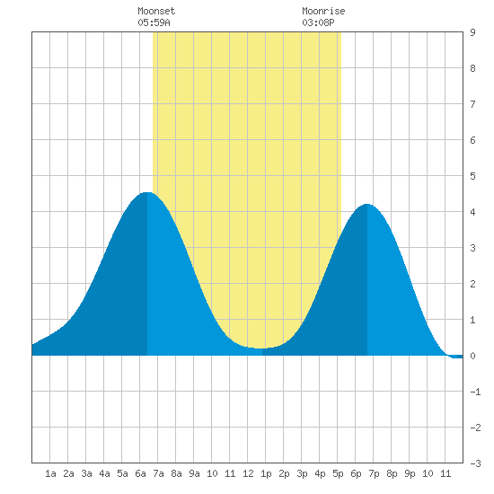 Conimicut Light tide chart for Monday, February 10, 2025