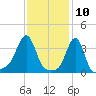 Conimicut Light tide chart for Monday, February 10, 2025