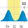 Conimicut Light tide chart for Tuesday, February 11, 2025