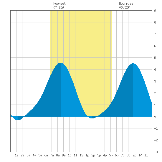Conimicut Light tide chart for Thursday, February 13, 2025