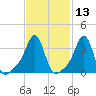 Conimicut Light tide chart for Thursday, February 13, 2025
