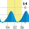 Conimicut Light tide chart for Friday, February 14, 2025