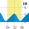 Conimicut Light tide chart for Tuesday, February 18, 2025