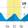Conimicut Light tide chart for Wednesday, February 19, 2025