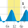 Conimicut Light tide chart for Saturday, February 1, 2025
